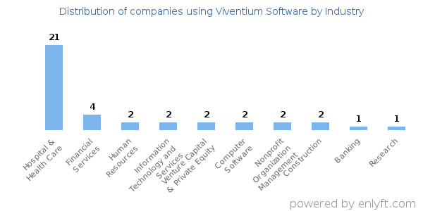 Companies using Viventium Software - Distribution by industry