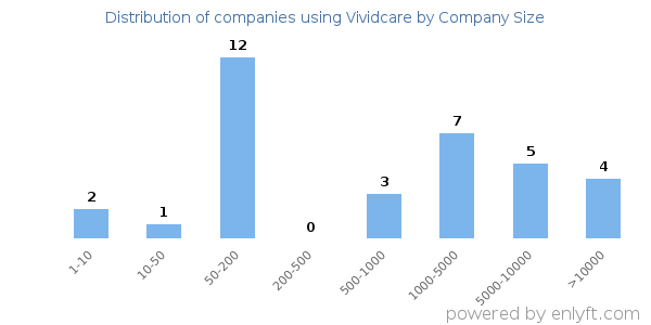 Companies using Vividcare, by size (number of employees)