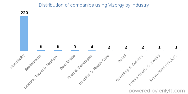 Companies using Vizergy - Distribution by industry