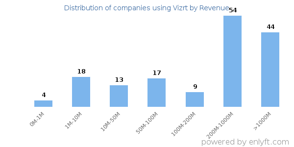 Vizrt clients - distribution by company revenue