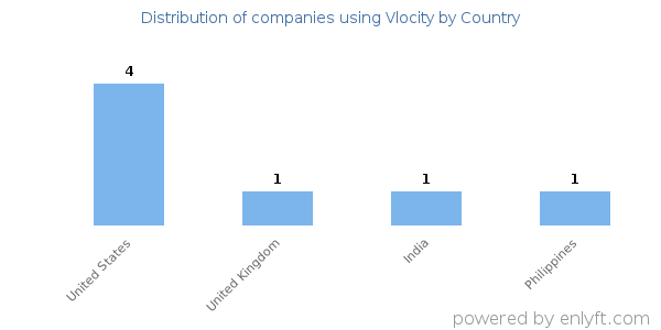 Vlocity customers by country