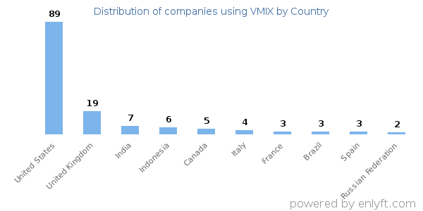 VMIX customers by country