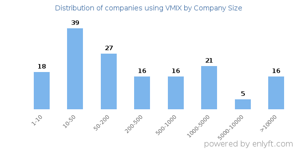 Companies using VMIX, by size (number of employees)