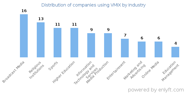 Companies using VMIX - Distribution by industry