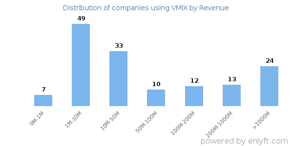 VMIX clients - distribution by company revenue