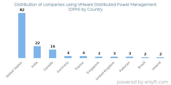 VMware Distributed Power Management (DPM) customers by country