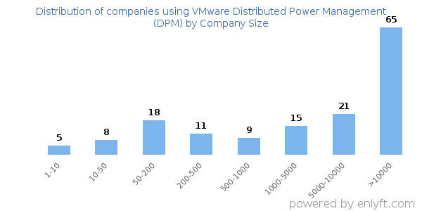 Companies using VMware Distributed Power Management (DPM), by size (number of employees)