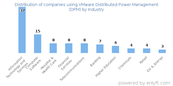 Companies using VMware Distributed Power Management (DPM) - Distribution by industry