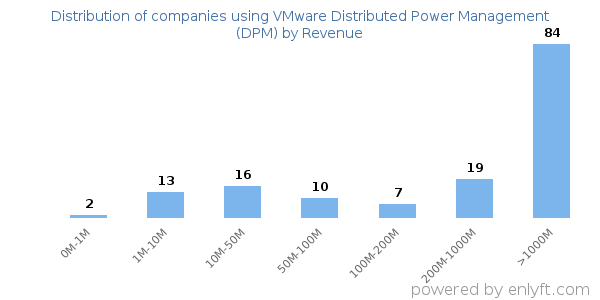 VMware Distributed Power Management (DPM) clients - distribution by company revenue