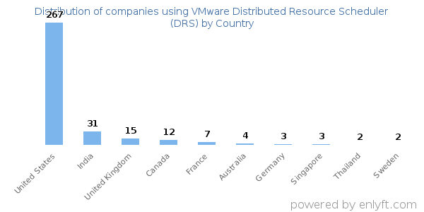 VMware Distributed Resource Scheduler (DRS) customers by country