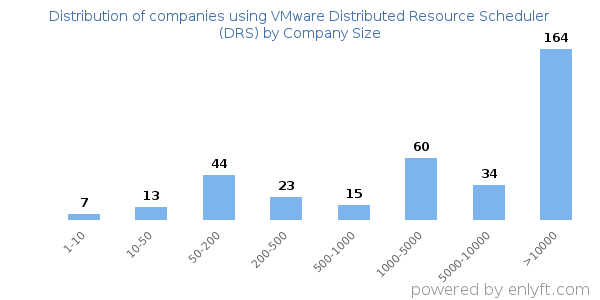 Companies using VMware Distributed Resource Scheduler (DRS), by size (number of employees)