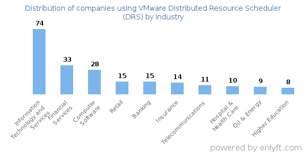 Companies using VMware Distributed Resource Scheduler (DRS) - Distribution by industry