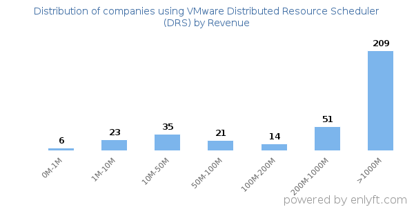 VMware Distributed Resource Scheduler (DRS) clients - distribution by company revenue
