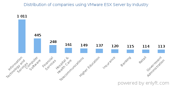Companies using VMware ESX Server - Distribution by industry