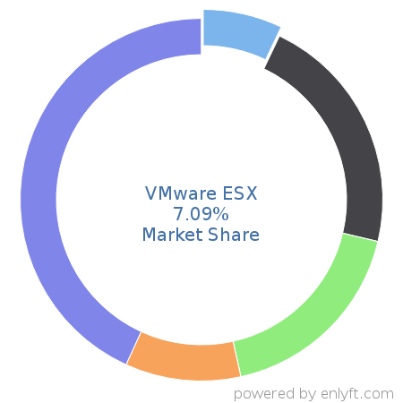 VMware ESX market share in Virtualization Platforms is about 7.09%