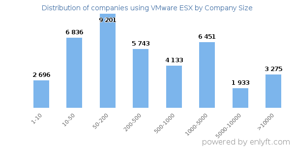 Companies using VMware ESX, by size (number of employees)