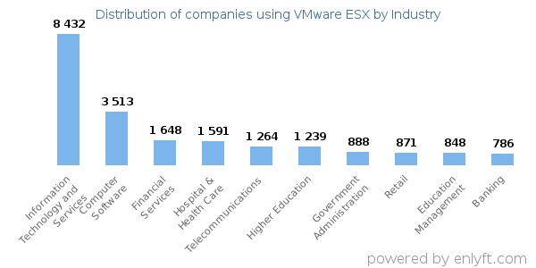 Companies using VMware ESX - Distribution by industry