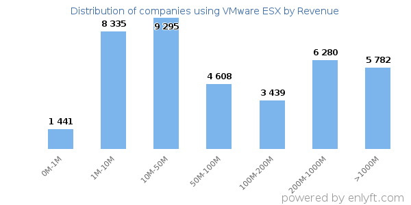 VMware ESX clients - distribution by company revenue