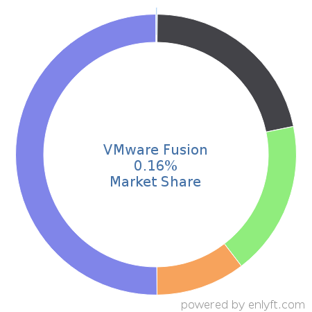 VMware Fusion market share in Virtualization Platforms is about 0.16%