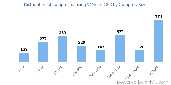 Companies using VMware GSX, by size (number of employees)