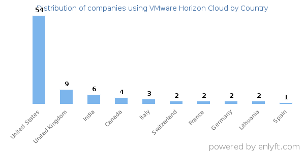 VMware Horizon Cloud customers by country