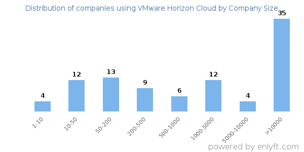Companies using VMware Horizon Cloud, by size (number of employees)