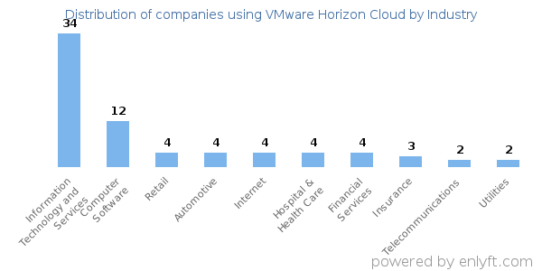Companies using VMware Horizon Cloud - Distribution by industry