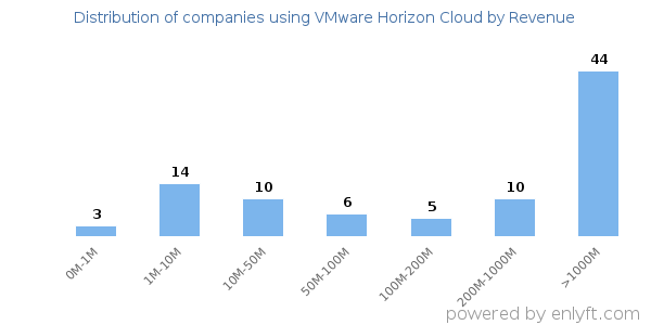 VMware Horizon Cloud clients - distribution by company revenue
