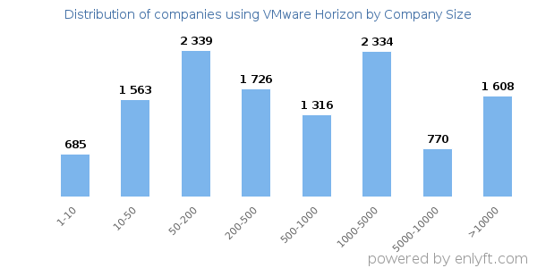 Companies using VMware Horizon, by size (number of employees)