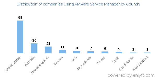 VMware Service Manager customers by country