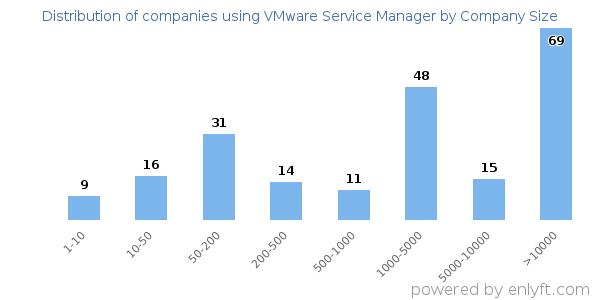 Companies using VMware Service Manager, by size (number of employees)