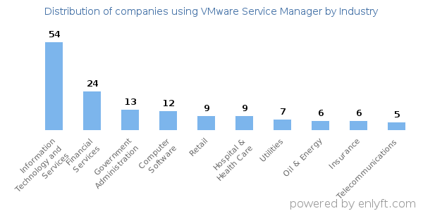 Companies using VMware Service Manager - Distribution by industry