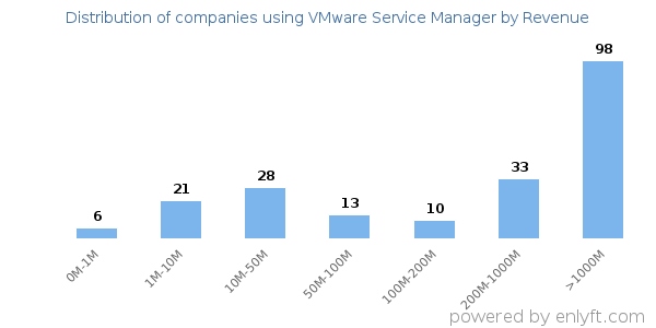 VMware Service Manager clients - distribution by company revenue