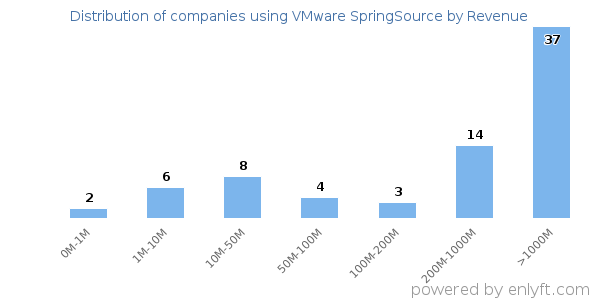 VMware SpringSource clients - distribution by company revenue