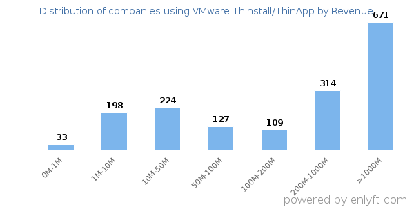 VMware Thinstall/ThinApp clients - distribution by company revenue