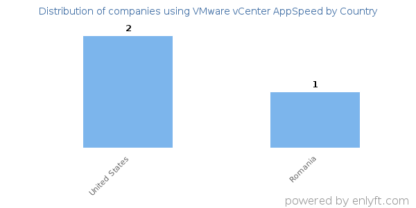 VMware vCenter AppSpeed customers by country