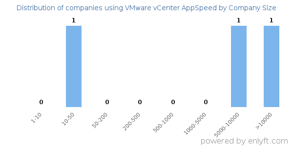 Companies using VMware vCenter AppSpeed, by size (number of employees)
