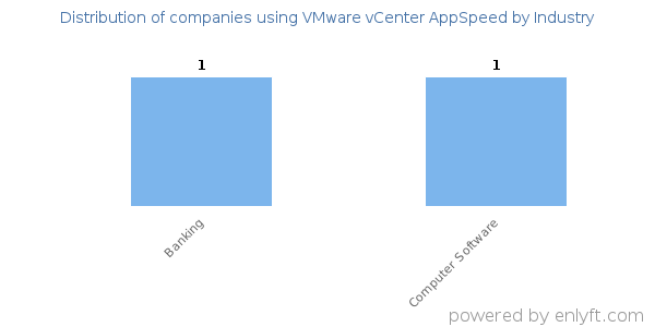 Companies using VMware vCenter AppSpeed - Distribution by industry