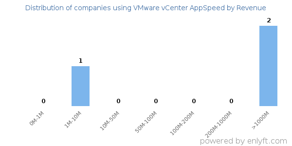 VMware vCenter AppSpeed clients - distribution by company revenue