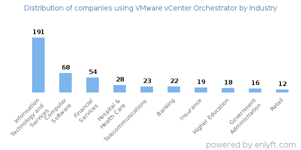 Companies using VMware vCenter Orchestrator - Distribution by industry