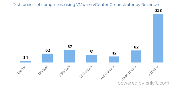 VMware vCenter Orchestrator clients - distribution by company revenue
