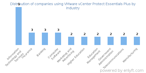 Companies using VMware vCenter Protect Essentials Plus - Distribution by industry