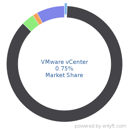 VMware vCenter market share in Network Management is about 0.75%