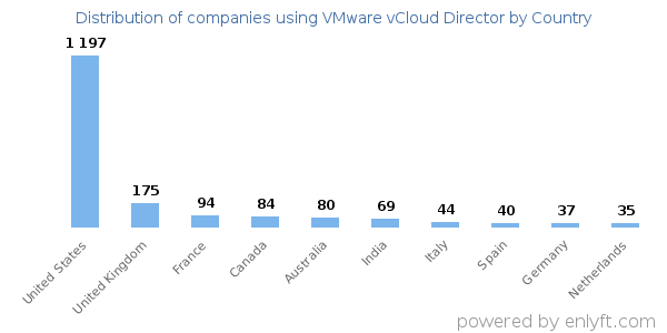 VMware vCloud Director customers by country