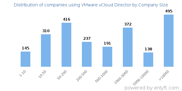 Companies using VMware vCloud Director, by size (number of employees)