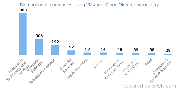 Companies using VMware vCloud Director - Distribution by industry