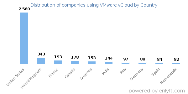 VMware vCloud customers by country