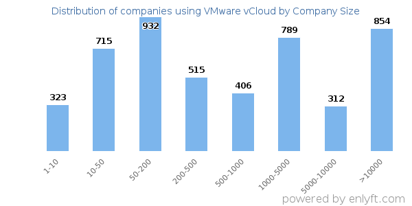Companies using VMware vCloud, by size (number of employees)