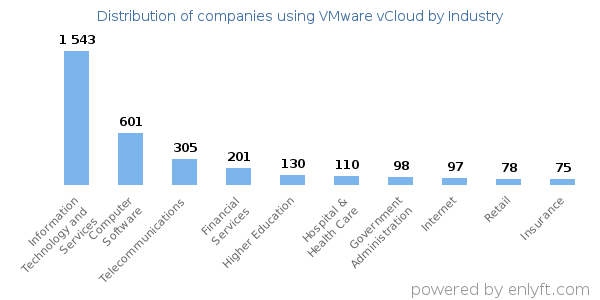 Companies using VMware vCloud - Distribution by industry