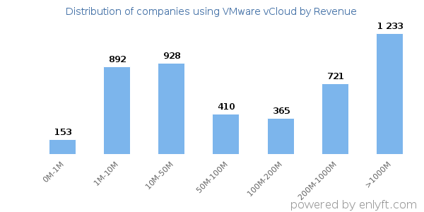 VMware vCloud clients - distribution by company revenue